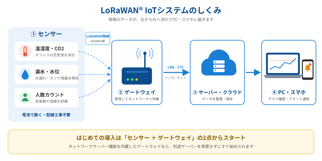 LoRaWAN IoTシステムのしくみ:センサー→ゲートウェイ→サーバー・クラウド→PC・スマホ
