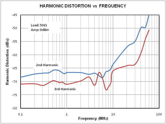 Low Distortion Output