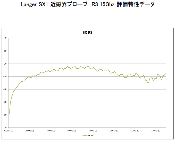 近磁界プローブセット SX1 15Ghz 評価データ